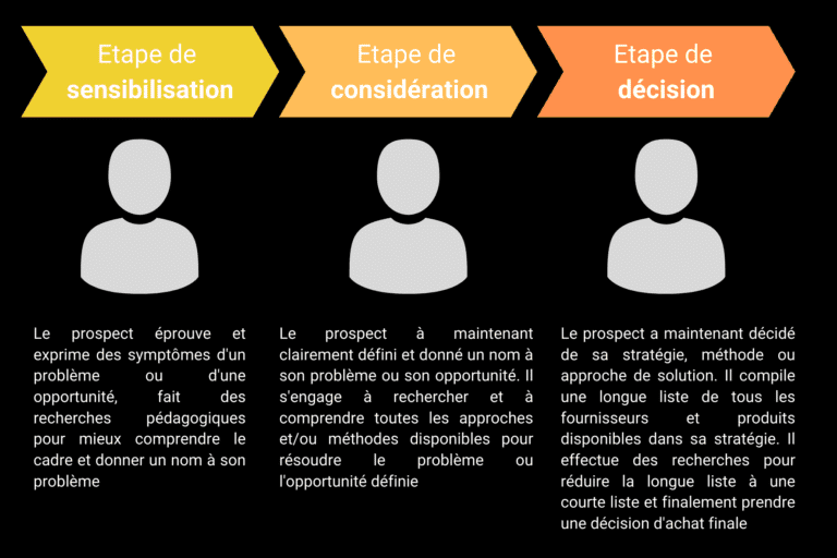 Etape client B2B