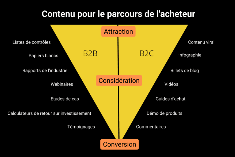 parcours client