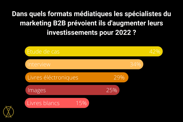 tendances du marketing B2B