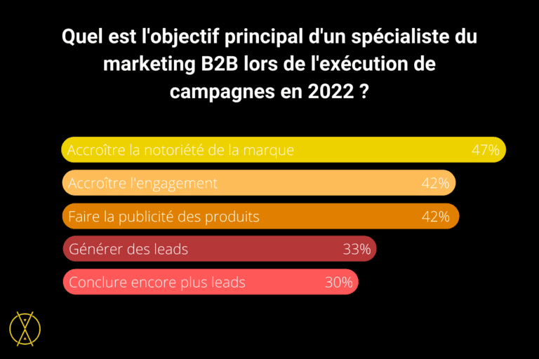 Tendances du marketing B2B