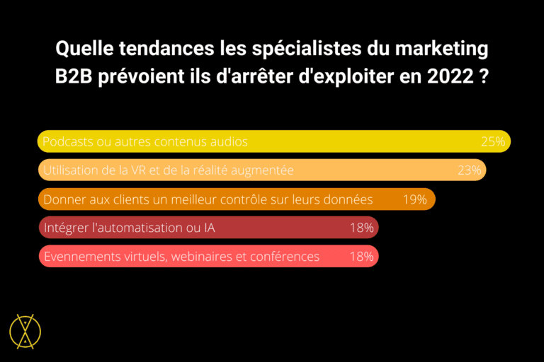 tendances du marketing B2B